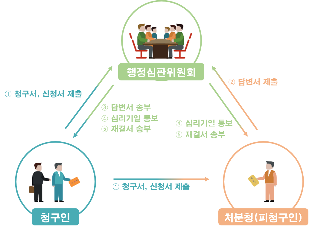1. 청구서, 신청서 제출 2. 답변서 제출 3.답변서 송부 4.심리기일 통보 5.재결서 송부 청구인 행정심판위원회 처분청(피청구인)