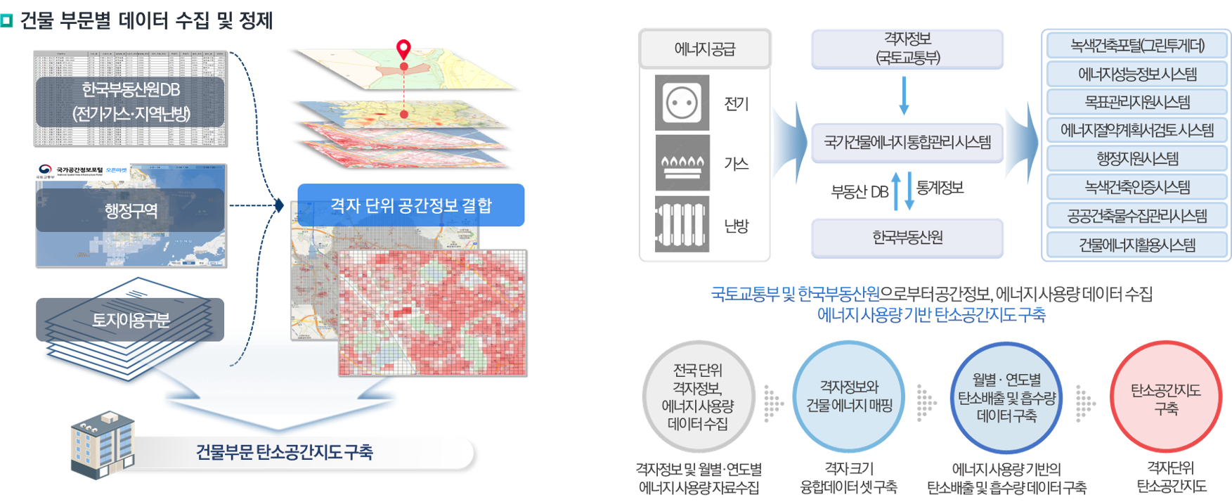 한국부동산원DB(전기·가스·난방)와 행정구역, 토지이용구분, 격자 단위 공간정보 결합으로 건물부문 탄소공간지도를 구축
				     국가교통부 및 한국부동산원으로부터 공간정보, 에너지 사용량 데이터 수집 에너지 사용량 기반 탄소공간지도 구축
				     전국 단위 격자정보, 에너지 사용량 데이터 수집(격자정보 및 월별·연도별 에너지 사용량 자료 수집)->
				     격자정보와 건물 에너지 매핑(격자 크기 융합데이터 셋 구축)->
				     월별·연도별 탄소배출 및 흡수량 데이터 구축(에너지 사용량 기반의 탄소배출 및 흡수량 데이터 구축)->
				     탄소공ㄱ나지도 구축(격자단위 탄소공간지도)
				     
