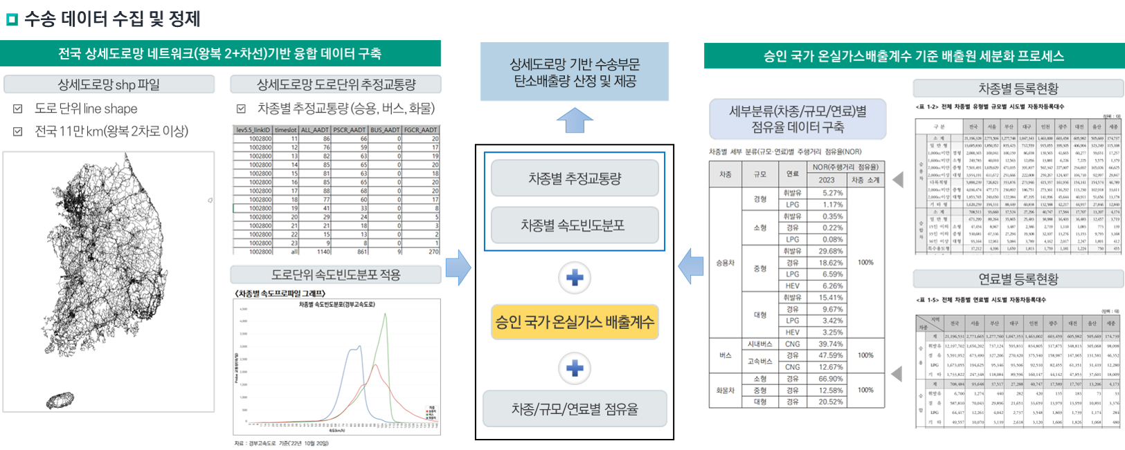 수송부문 탄소배출량 산정 방법
				     데이터 및 배출량 구축 프로세스
				     전국 상세도로망 네트워크(왕복 2+차선)기반 융합 데이터 구축
				     상세도로망 shp 파일 (도로 단위 line shape, 전국 11만 km(왕복 2차로 이상))
				     상세도로망 도로단위 추정교통량 (차종별 추정교통량(승용, 버스, 화물))
				     도로단위 속도 빈도 분포 적용
				     승인 국가 온실가스배출계수 기준 배출원 세분화 프로세스
				     차종별 등록현황, 연료별 등록현황 -> 세부분류(차종/규모/연료)별 점유율 데이터 구축->
				     차종별 추정 교통량, 차종별 속도 빈도분포 + 승인 국가 온실가스 배출 계수 + 차종/규모/연료별 점유율
				     -> 상세도로망 기반 수송부문 탄소배출량 산정 및 제공
				     